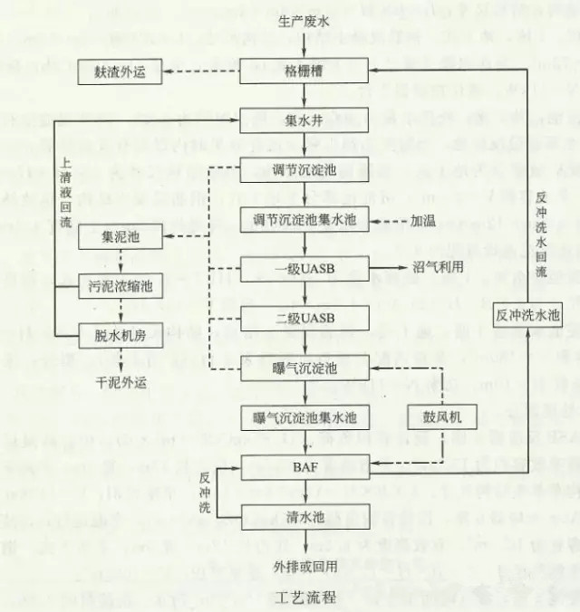 工業(yè)廢水處理設備
